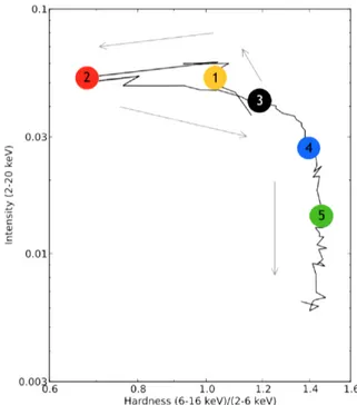 Figure 5. Hardness–Intensity diagram of the 2011 outburst of MAXI