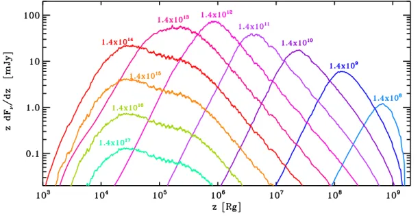 Figure 4. Jet emissivity profiles across the electromagnetic spectrum. Time-averaged emissivity profiles from model A at various photon frequencies ranging