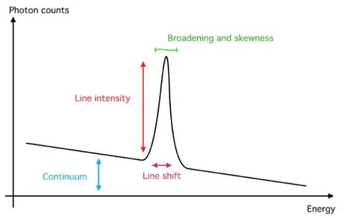 Figure 1.4: Schematic view of the main quantities measurable on a spectrum.