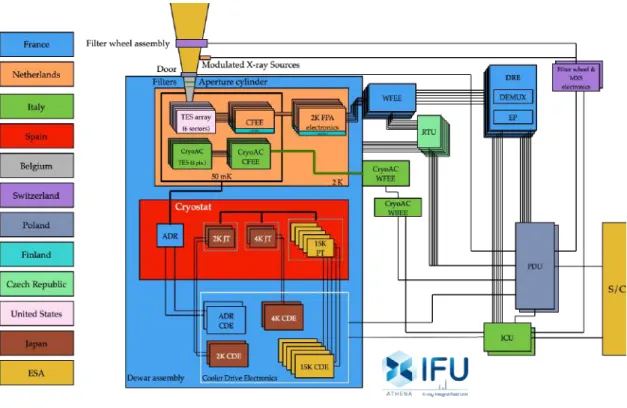 Figure 2.5: The X-IFU functional block diagram. The various subsystems are highlighted, along with the corresponding contribution of the international partners.