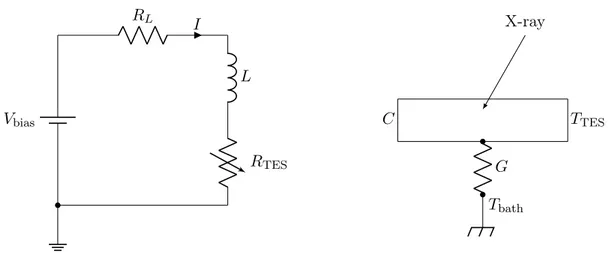 Figure 3.3: Electro-thermal model of the TES detector. (Left) Equivalent circuit of a voltage-biased TES
