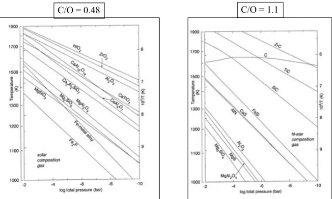 Figure 1-3 : Schéma de condensation pour une composition du gaz a) solaire et b) d’une étoile carbonée.[20] 