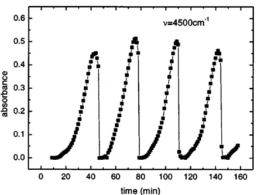 Figure 1-6 : Exemple de suivi de formation de poussières dans un plasma (capacitif RF, Ar/C 2 H 2 ) par diffusion de 