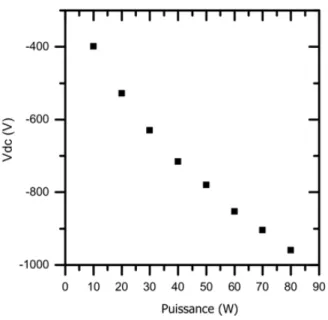 Figure 2-3 : Évolution de la tension d’autopolarisation avec la puissance appliquée par le générateur dans le  cas d’une décharge d’argon pur