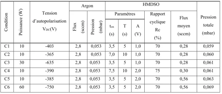 Tableau 3-1 : Conditions expérimentales classées par flux moyen en HMDSO croissant.   Condition   Puissance (W)  Tension  d’autopolarisation VDC(V)  Argon  HMDSO  Pression totale (mbar) Flux(sccm) Pression(mbar)Paramètres Rapport cyclique Rc  (%)  Flux  moyen (sccm) ton(s) T (s) A (V)  C1  10  -403  2,8  0,053  3,5  5  1,0  70  0,28  0,059  C2  10  -365  2,8  0,053  7,0  10  1,0  70  0,28  0,060  C3  30  -635  2,8  0,053 3,5  5  1,0  70  0,28  0,061  C4  10  -390  2,8  0,053 7,5  10  2,0  75  0,30  0,061  C5  10  -385  2,8  0,053 3,5  5  2,0  70  0,56  0,063  C6  60  -750  2,8  0,053 3,5  5  2,0  70  0,56  0,069 