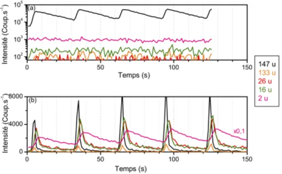 Figure 3-6 : Suivi du temps de résidence de différents fragments de l’HMDSO à (a) plasma off et (b) plasma on