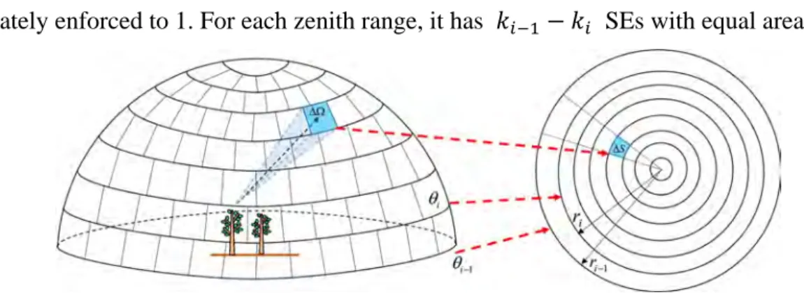 Figure 2.8: Unit hemisphere partition. The hemisphere is projected onto the horizontal plane as a disk using 