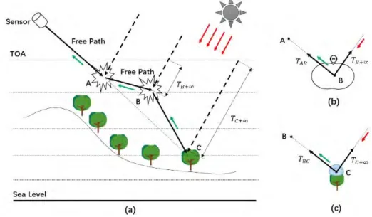 Figure 2.16: Simulating radiative transfer in atmosphere with backward path tracing.