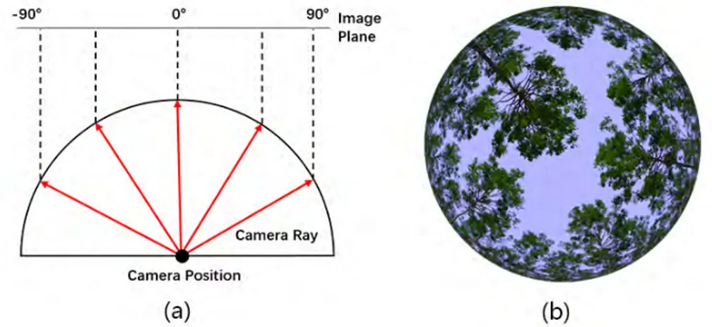 Figure 2.18: Implementation of a circular fisheye camera. (a) The projection diagram of a circular 