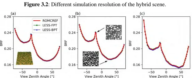 Figure 3.3: Comparison of LESS and RAMI BRFs for a hybrid spherical and cylindrical scene.