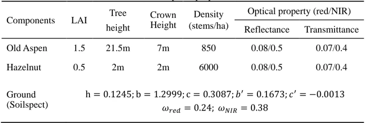 Table 3.1: Structural and optical properties of the OA forest site.