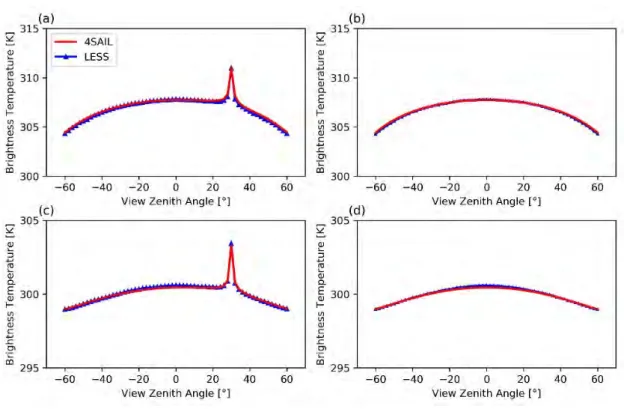 Figure  3.7  illustrates the simulated BTs in principal  and  cross-principal  planes  and shows that 