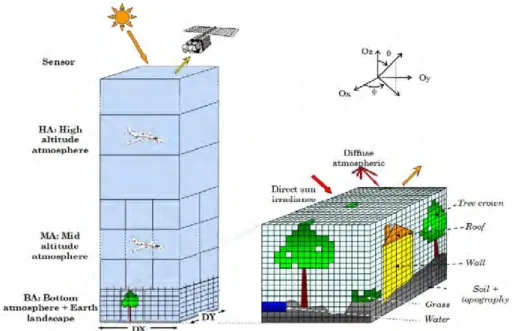 Figure  4.1:  Radiative transfer modeling in the “Earth-Atmosphere”  scene  of  DART. The scene of DART is 