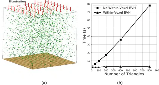 Figure 4.4: Simulation time varies with the number of triangles in one voxel.