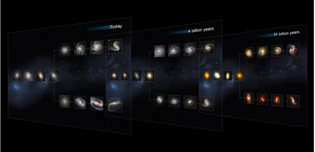 Figure 3.1: This image illustrates the Hubble sequence for galaxy classification at three different cosmological epochs