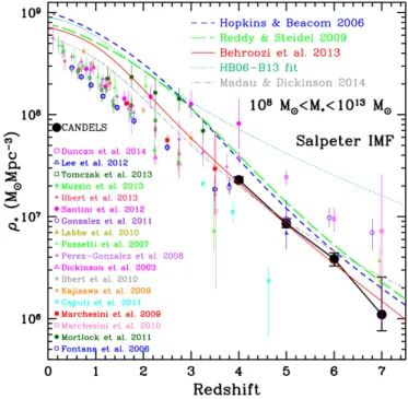 Figure 3.3: The integrated stellar mass density estimated from various studies over a large redshift range