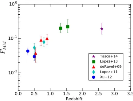 Figure 3.9: Evolution of the major merger fraction from spectroscopic close pair counts studies