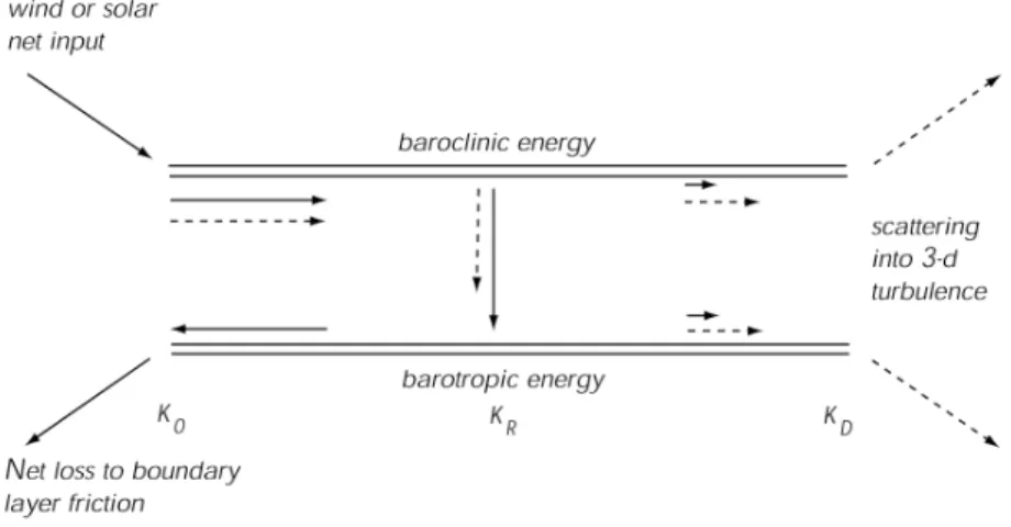 Figure 3.7 – Sch´ ema id´ ealis´ e de la turbulence barocline dans un milieu stratifi´ e ` a deux couches