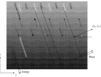 Figure 3.12 – Structure verticale d’une onde interne. Source :Cushman-Roisin and Beckers (2011)