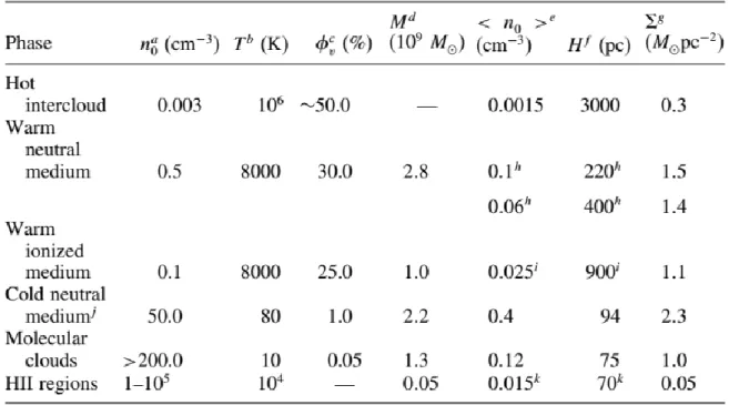 Table 2-1. Characteristics of the phases of gas in the ISM (Tielens 2005, chap. 1). 