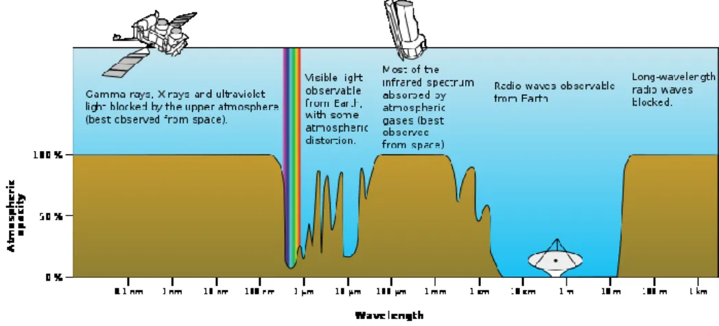 Fig. 2-1. Diagram of atmospheric opacity-wavelengths, the blue areas show where electromagnetic 