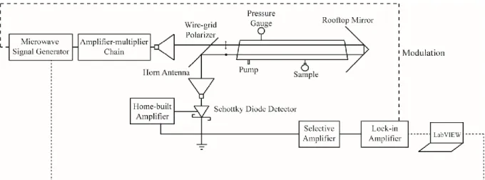 Fig. 4-1. Setup for the molecular absorption spectra measurements at 171 – 251 GHz. The arrow and 