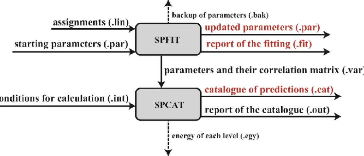 Fig. 4-3. Schematic flow chart of SPFIT and SPCAT. 