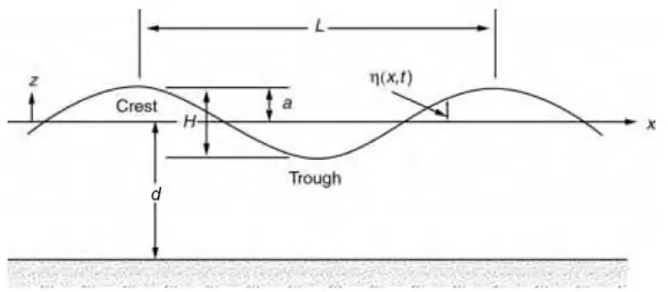 Figure 1.2: An ideal sinusoidal wave can be defined by its properties wave height (H), wave- wave-length (L) and wave period (T ) at a certain water depth d ( Dean and Dalrymple , 2004 ).