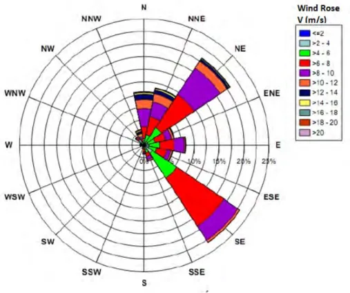 Figure 2.7: Variation of wind amplitude and direction during the years 1990-2006.