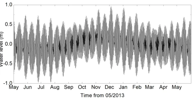 Figure 2.8: Tidal level variation in the Nha Trang bay measured at Cau Da station at Institute of Oceanography, Nha Trang.