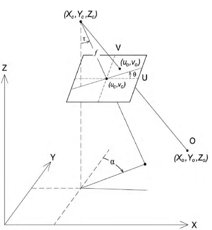 Figure 3.4: Pinhole camera model demonstrating the collinearity relationship between the object (X O , Y O , Z O ), the image point (u O , v O ), the camera optical center (X C , Y C , Z C ) and