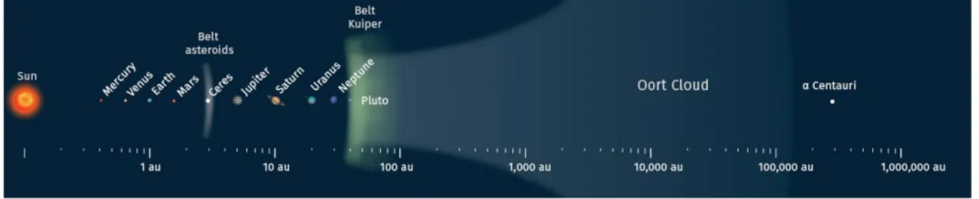 Figure 1.3: Schematic of the Solar System, showing the Main Asteroid Belt (between the orbits of Mars and Jupiter), the Kuiper belt (from 30 to 50 AU from the Sun) and the Oort cloud (up to 50 000-100 000 AU)