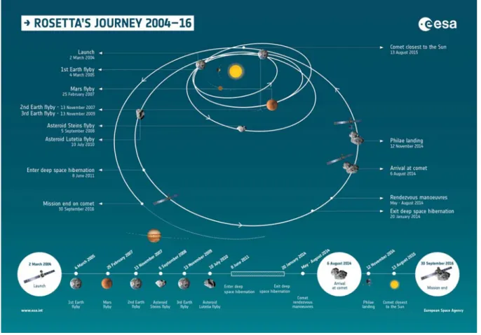 Figure 3.2: Rosetta’s trajectory from Earth to 67P/C-G, with ﬂy-bys of the Earth, Mars, the asteroid Stein and Lutetia