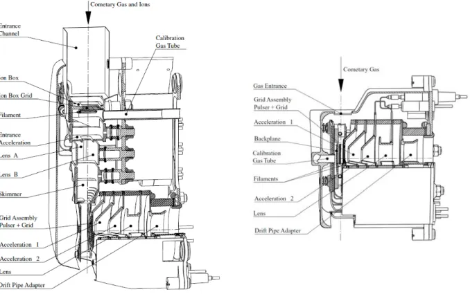 Figure 4.7: Schematics of the two RTOF’s ion sources: Orthogonal Source (left) and Storage Source (right)