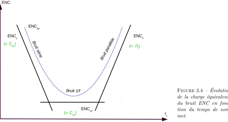 Figure 3.4 – Évolution de la charge équivalente du bruit ENC en  fonc-tion du temps de  som-met.