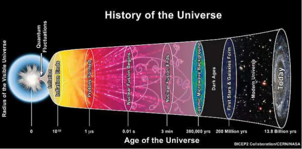 Figure 1.7: Illustration of the history of the Universe, from the Big Bang singularity to today