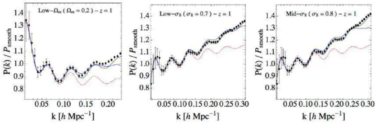 Figure 1.10: Original plot from Crocce, Scoccimarro, and Bernardeau, 2012 : Comparison at redshift 1 of RPT (blue solid line) with simulation measurements (black dots)