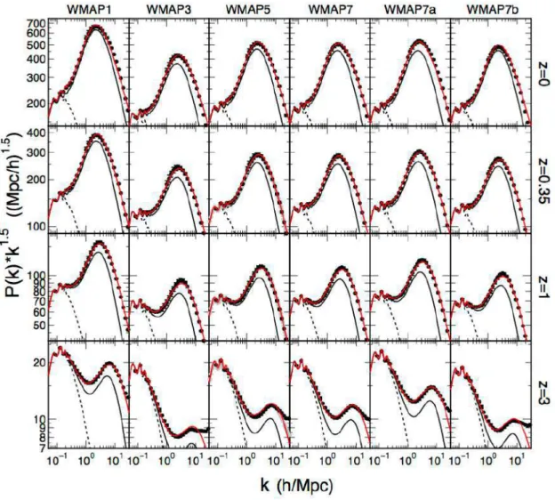 Figure 1.13: Original plot from Takahashi et al., 2012 : mat- mat-ter power spectra for the WMAP cosmological models at z =