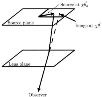 Figure 1.19: A light ray leaving a distance source is distorted when passing through an over-dense region (lens plane).