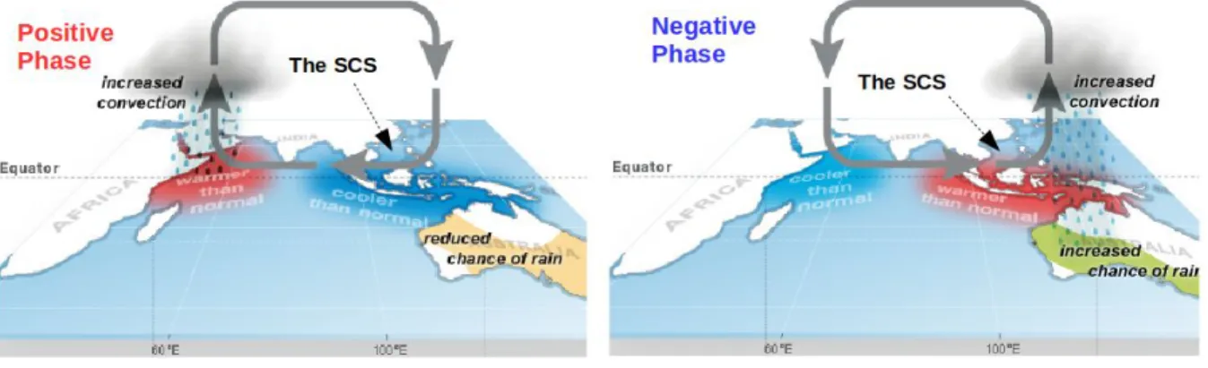 Figure 1.7 Indian Ocean Dipole and respective atmospheric circulation and convection  activities