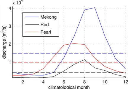 Figure 1.10 : Climatological monthly freshwater discharges from the Mekong, Red and  Pearl Rivers (from respectively Mekong River Commission (2010), Pardé (1938)⁠, and 