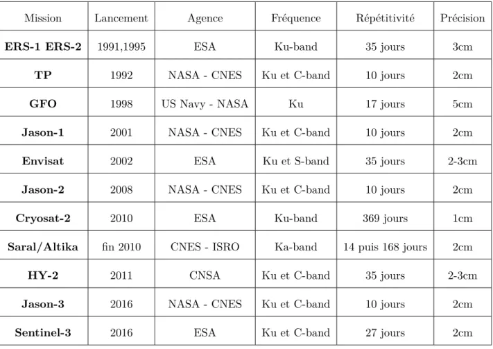 Tableau 1.1 – Principales missions spatiales dédiées à l’observation de la circulation océanique et caractéristiques associées.