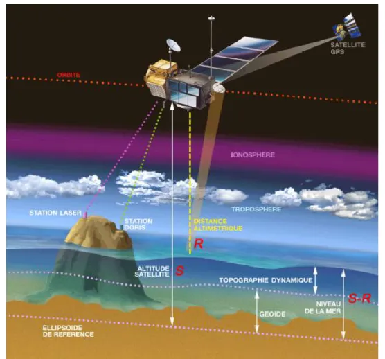 Figure 1.7 – Principe de l’altimétrie : le niveau des océans est déterminé en calculant la diﬀérence (S - R) de l’altitude du satellite par rapport à l’ellipsoïde de référence (S) et la surface de la mer (R)