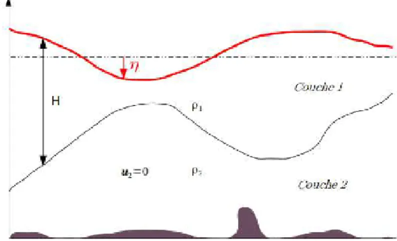 Figure 4.1 – Schéma du modèle à gravité réduite. La couche de surface (couche 1), de densité