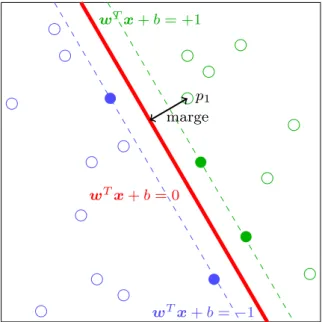 Figure 2.4 – Illustration de la notion de marge pour l’échantillon vert p 1 dans le cas de données
