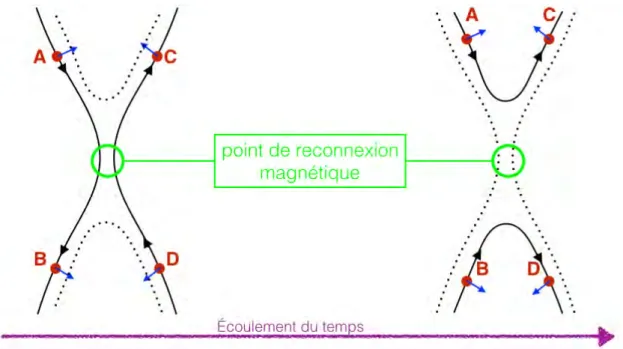 Figure 1.5 – Évolution temporelle de lignes de champ magnétique antiparallèles (ligne continues noires), ainsi que d’éléments fluides qui y sont gelés (points rouges), aux abords d’un site de reconnexion magnétique