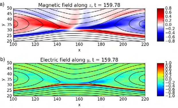 Figure 1.8 – Représentation dans une simulation numérique de reconnexion magnétique du champ magnétique quadripolaire de Hall (figure a) et du champ électrique bipolaire de Hall (figure b)