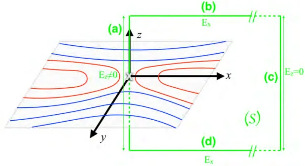 Figure 1.9 – Dans un cas de reconnexion en deux dimensions, le taux de recon- recon-nexion instantané correspond à la variation du flux magnétique passant à travers la surface S, délimité par la ligne verte