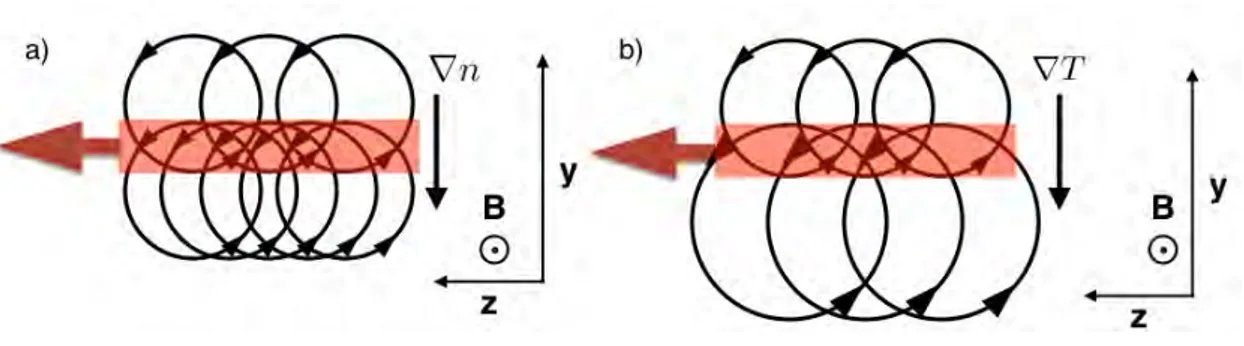 Figure 1.12 – Orbites de Larmor en présence d’un gradient de densité (figure a) ou de température (figure b)