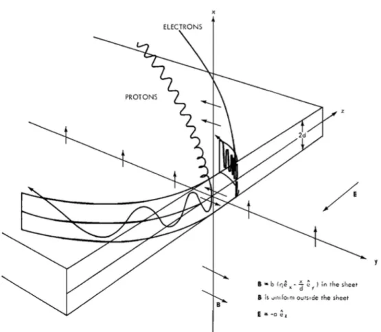 Figure 1.13 – Représentation des trajectoires d’un ion et d’un électron au niveau d’une couche de courant